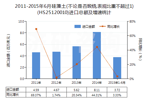 2011-2015年6月硅藻土(不論是否煅燒,表觀比重不超過1)(HS25120010)進(jìn)口總額及增速統(tǒng)計